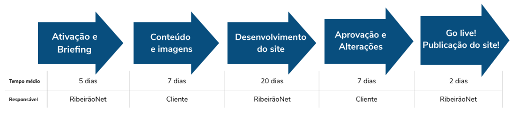 etapas-desenvolvimentp-site